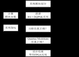 基于IP集成的RS碼DQPSK系統設計與商務信息咨詢應用