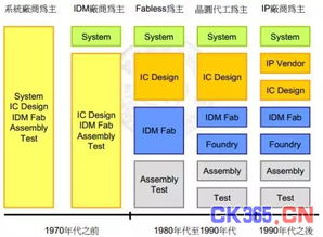 集成電路產業化 技術演進、市場格局與商務咨詢洞察